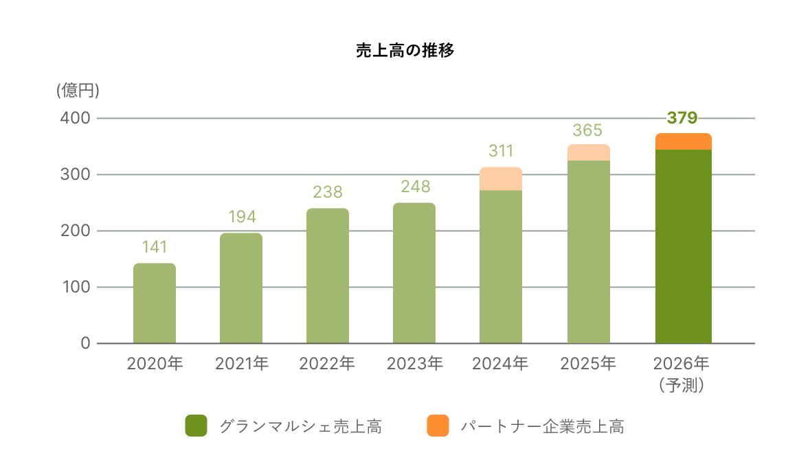 売上高の推移棒グラフ
